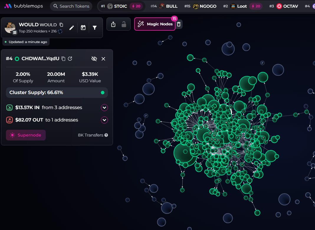 badattrading_'s tweet image. $WOULD (CA FumJ22P8rTx8QWzYRcJActxmH1EwqFfEbpgxSSkRpump) doesn't have snipers and insiders per devsnightmare. retardedgayguy.sol, bullionexchange.sol are top holders.

A cluster has 3.1% on the bubblemap, another has 2.6%. CEX map cluster has 66.6% of the supply. Binance funded