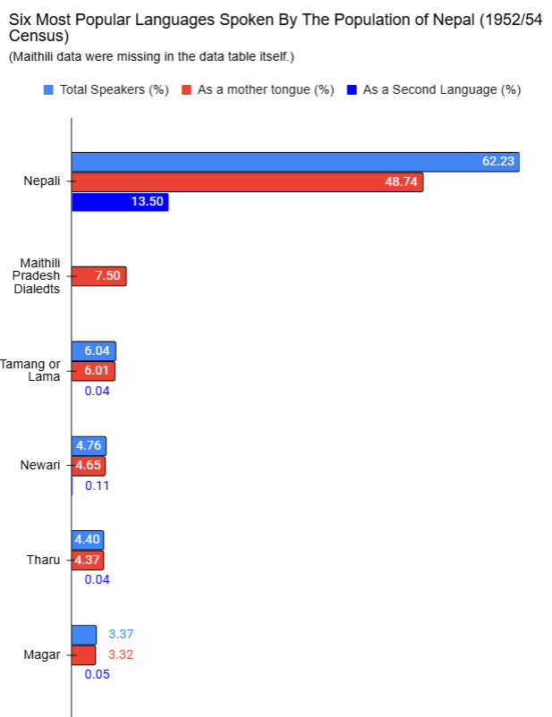 Dorje_sDooing's tweet image. Here's more data from Grok and ChatGPT! Unless, because they agree with you, maybe you'll think otherwise? 😉😉😁😁😂😂(Of course, the data for the chart even in the original post (x.com/Dorje_sDooing/…) came from Grok &amp;amp; ChatGPT, no?🤣🤣) #Nepal #MotherTongue #SecondLanguage