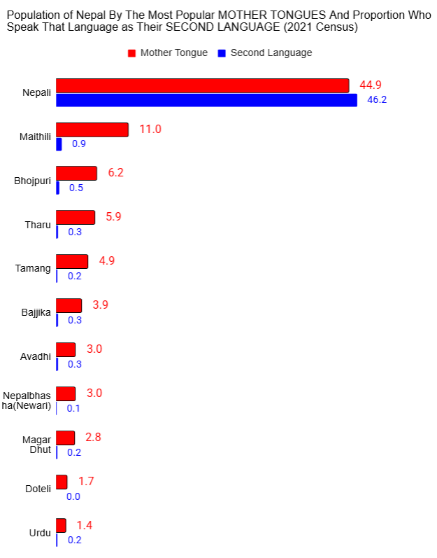 Dorje_sDooing's tweet image. Here's more data from Grok and ChatGPT! Unless, because they agree with you, maybe you'll think otherwise? 😉😉😁😁😂😂(Of course, the data for the chart even in the original post (x.com/Dorje_sDooing/…) came from Grok &amp;amp; ChatGPT, no?🤣🤣) #Nepal #MotherTongue #SecondLanguage