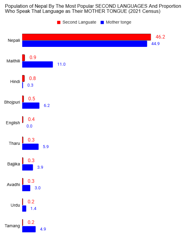 Dorje_sDooing's tweet image. Here's more data from Grok and ChatGPT! Unless, because they agree with you, maybe you'll think otherwise? 😉😉😁😁😂😂(Of course, the data for the chart even in the original post (x.com/Dorje_sDooing/…) came from Grok &amp;amp; ChatGPT, no?🤣🤣) #Nepal #MotherTongue #SecondLanguage