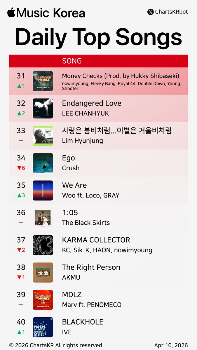 ChartsKRbot's tweet image. #AppleMusic Daily Top 100 Songs Korea (Apr 10, 2026)

#nowimyoung #AKMU #Hearts2Hearts #KiiiKiii #HAMO #HAON #HANRORO #Vinxen #SikK #YENA

Do not re-upload, copy, or edit