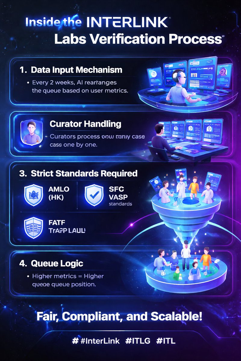 MeenaP271941's tweet photo. ๐ Task of the Day - Day 59
๐ Inside the InterLink Labs Verification Process
๐ Every 2 weeks, AI reshuffles the queue based on your metrics โ better performance = faster verification!
๐จโ๐ป Curators handle cases one by one,
#InterLink #ITLG #ITL #ITLX #interlinkambassedor https://t.co/gFPokSmIZT