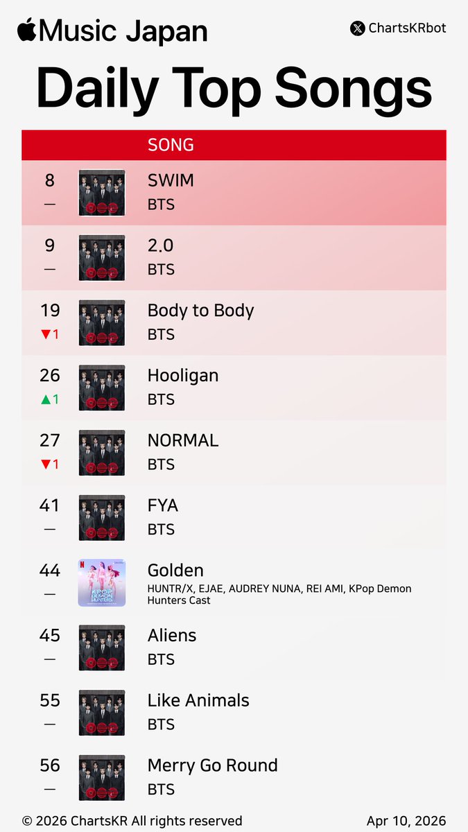ChartsKRbot's tweet image. #AppleMusic Daily Top 100 Songs Japan (Apr 10, 2026)

#BTS #HUNTRX #IVE

Do not re-upload, copy, or edit
