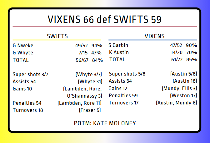 NetballScoop's tweet image. #SSN2026 #SWIvVIX

After a great tussle, Vixens came from behind to defeat Swifts and make it five from five to start the year. 

Stats courtesy of Champion Data...