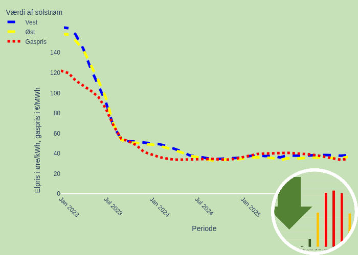 Grønnere Elforbrug tweet media