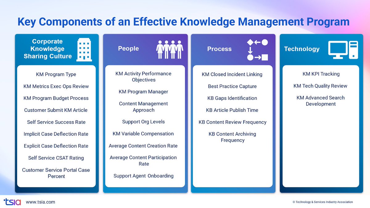 stangarfield's tweet image. Site of the Week: @TSIACommunity 
- KM Search google.com/search?q=knowl…
- What is KM? tsia.com/blog/what-is-k…
- KM and AI tsia.com/blog/knowledge…
- Why KM Fails tsia.com/blog/top-reaso…
- KM Maturity tsia.com/research/knowl…
- AI google.com/search?q=artif…
#KM #KnowledgeManagement #AI