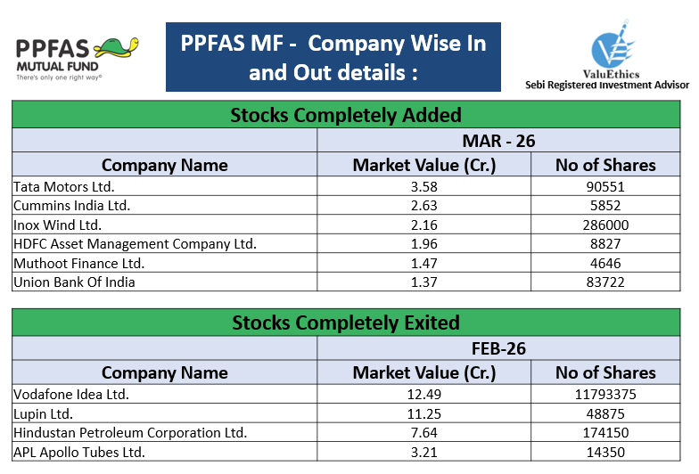 Value_Ethics's tweet photo. Top #stocks Bought & Sold by @PPFAS in March 2026
Note: Including Arbitrage Positions if any
#Valuethics #StockMarket #mutualfunds #Niftybank #nifty50 #stocks #StockMarketindia #investing #MutualFundSahiHai #PPFASMutualFund #PPFASMF
#ParagParikhmutualfund