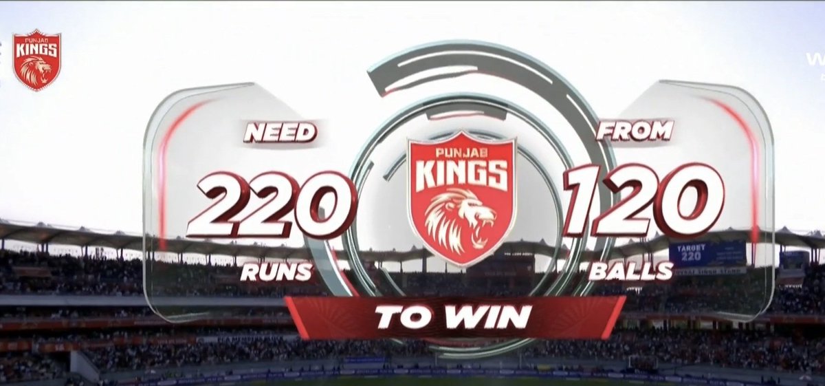 sagarcasm181's tweet photo. 🚨 What a cover-up operation by Punjab after the Travishek massacre! 😤
First 36 balls: 105 runs 💀
Next 84 balls: 114 runs 😅
SRH crawl to 219/6 after that bloodbath. Comeback of some sorts by PBKS 🔥
#IPL2026 #PBKSvSRH https://t.co/4ZF78ErSTR
