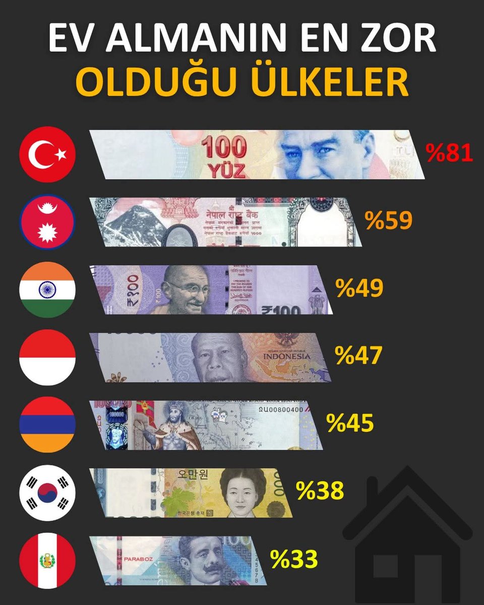fatihonline_'s tweet photo. Sizce Türkiye’de ev almak ne kadar zor?
#evalmak #evfiyatları #ekonomi https://t.co/mX4RZ88Ozi