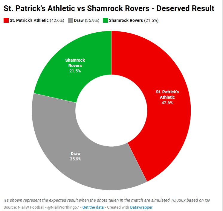 🇮🇪 League of Ireland xPoints this weekend

Bohemians 1.55-1.18 Sligo Rovers
Dundalk 2.37-0.47 Derry City
St. Patrick's Athletic 1.64-1.01 Shamrock Rovers