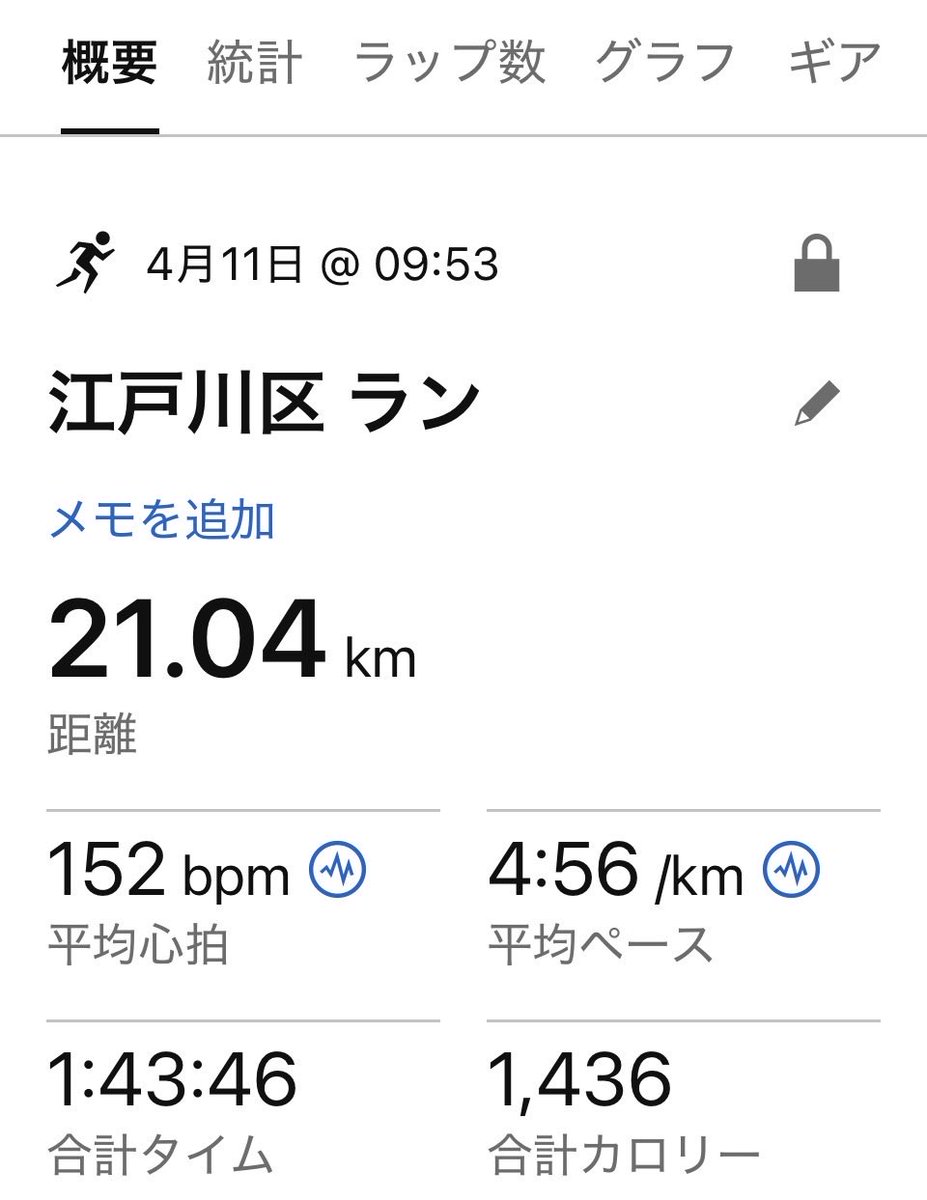 1週間後にフルマラソン。土曜日の今日はハーフの距離を5分ペースで完走。始動直後から攻めていくこと、今日は24℃の初夏のような気温もきつかったな。明日も同距離を積む。