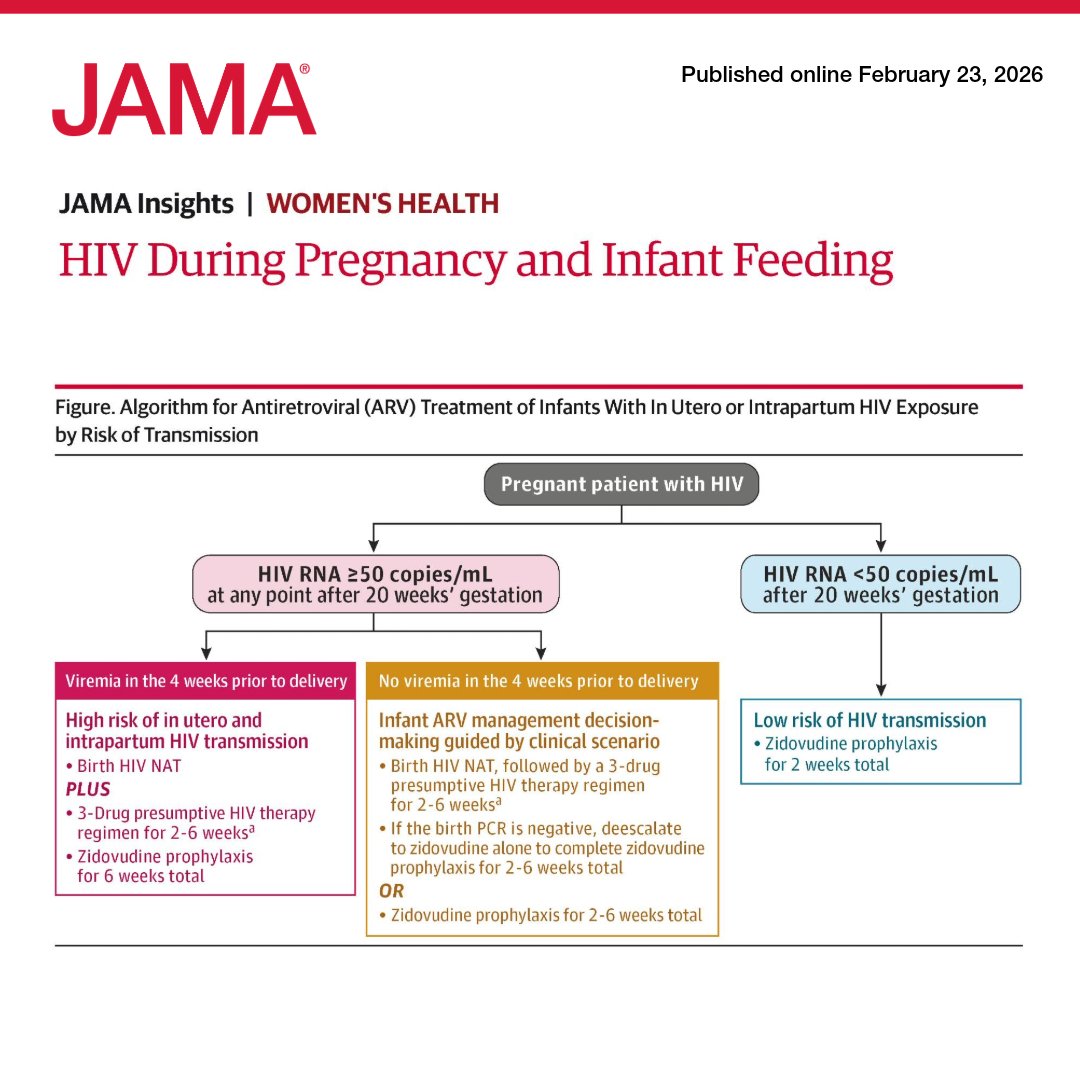 JAMA_current's tweet image. The 2025 US Perinatal Guidelines designate bictegravir as a preferred antiretroviral regimen for patients with #HIV during pregnancy, supported by safety and efficacy data. 

💡 Learn more in this JAMA Insights: ja.ma/47QoYe3