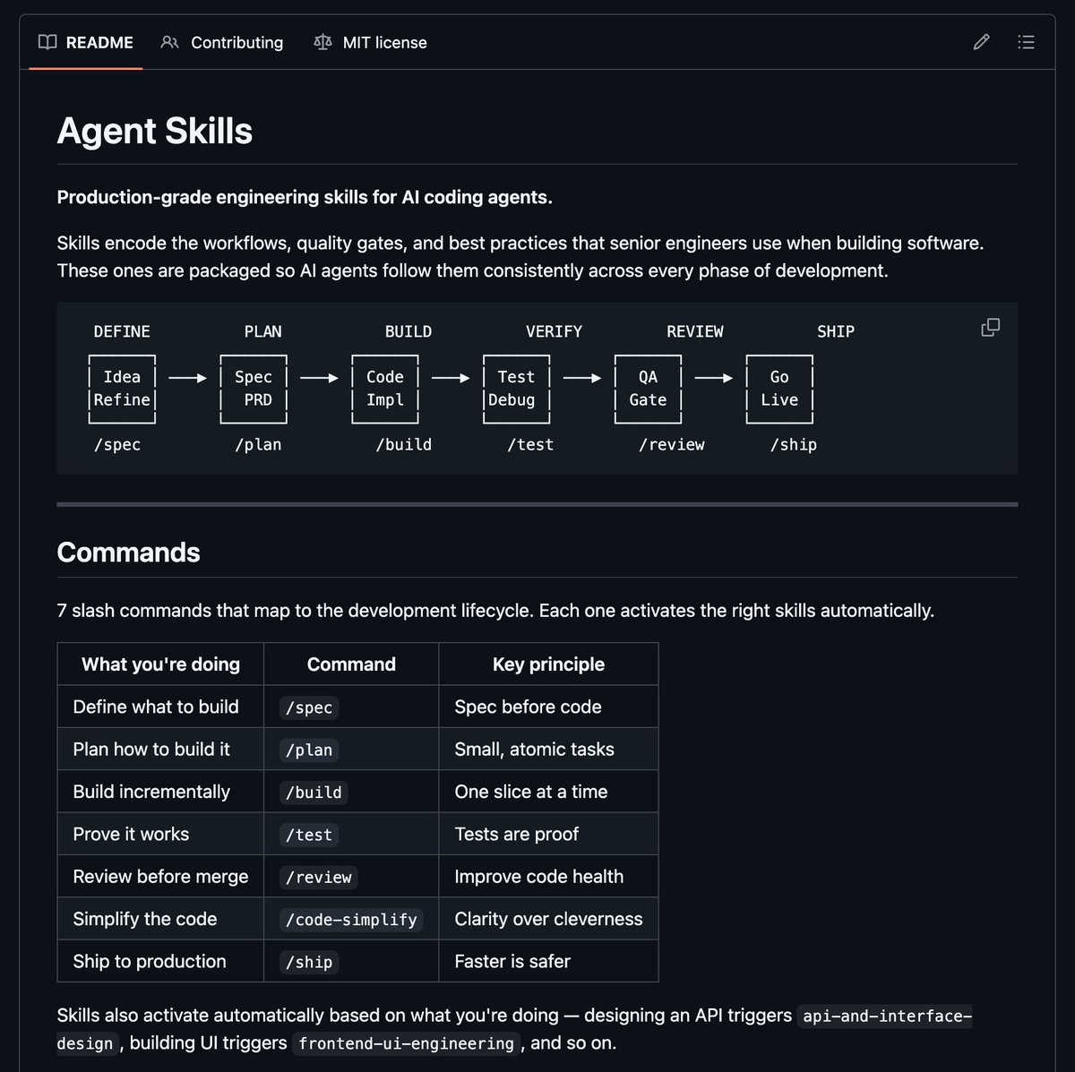 Agent Skills GitHub: production-grade engineering skills with 6-stage pipeline (Define โ Plan โ Build โ Verify โ Review โ Ship) and 7 slash commands