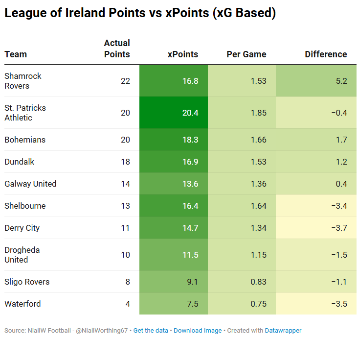 🇮🇪 League of Ireland xPoints Table

- Death, taxes, Shamrock Rovers