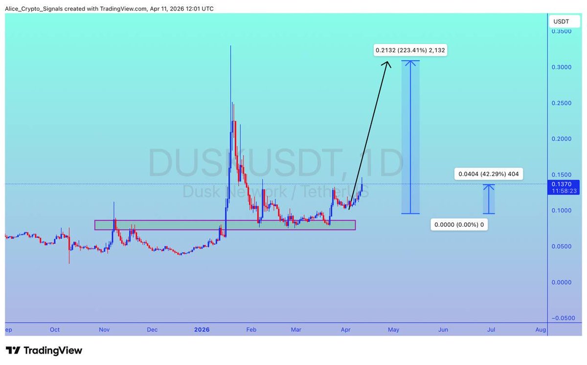 $DUSK

UPDATE 

#DUSK is exactly on the way as predicted. Already 40%+ gain so far. Expecting 200%+ gain here ✍🏻

#DUSKUSDT #DUSKBTC #BTC #Bitcoin #Crypto #NFTs