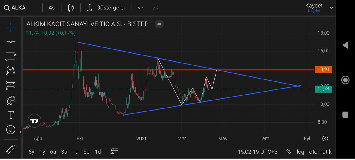 #alka gelecek hafta 13.90 seviyelerine doğru bir yükselişi takip edeceğim. Düşeni kırıp kıramayacağına göre orta vadeli senaryo için bakarız.

Aramıza katılın momentumu birlikte yakalayalım.