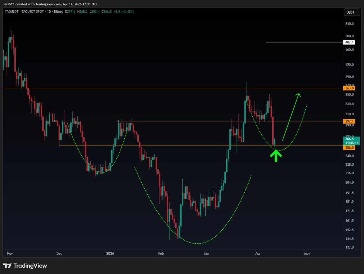 CryptoFeras's tweet image. $TAO #TAO 
harsh drop but the #bullish structure is NOT broken yet

imo, as long as daily keeps holding $256m this is still a solid play.

Support: $256
S/R: $297
Resistance: $363

iH&amp;amp;S target (too early but keep in mind):
$482