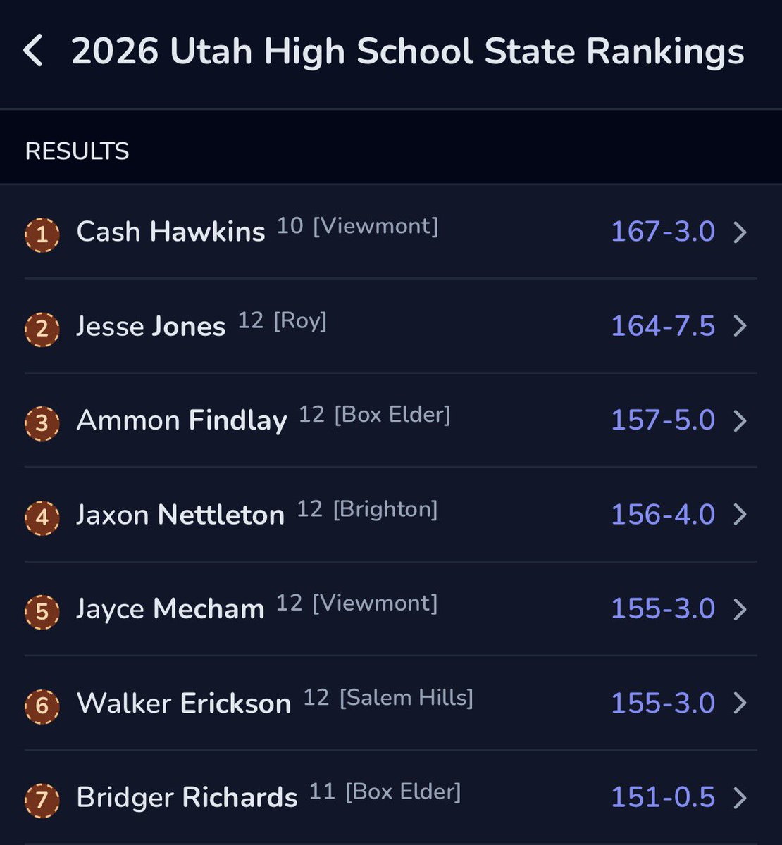 CashHawkins12's tweet photo. Second place at the Phoenix Invite yesterday in javelin. Threw 167'3" to finish 2nd. My final throw put me on top of the 5A leaderboard overall. #utahtrackandfield #classof2028 #javelinthrower #usatf #uhsaa https://t.co/98PEzlZn9D