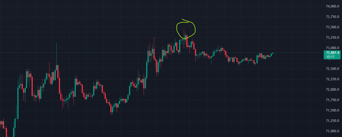 Dew_HEX's tweet photo. Charts don't lie📈 
$BTC $73.4k ✅ https://t.co/BbWteg5GGh