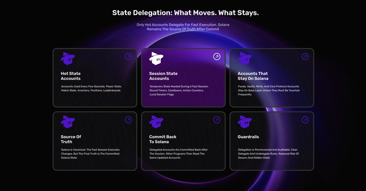 0xneroun's tweet photo. state delegation in @magicblock gives you faster tempo without moving to another network. your app stays on solana. users don't bridge assets. you speed up only what needs to run in a frequent loop

~~~ how does it work?

you delegate hot accounts into a fast session. these are the accounts touched every few seconds: player state, match state, inventory, and more
the session executes frequent actions fast

inside the session, temporary accounts can appear for local mechanics. they're used to keep tempo and logic inside a short cycle

there is still a single source of truth: @solana 

the fast mode executes changes, then commits them back. the final state is written into solana accounts. 

after the commit, other programs read the same updated accounts. no hidden database and no desync