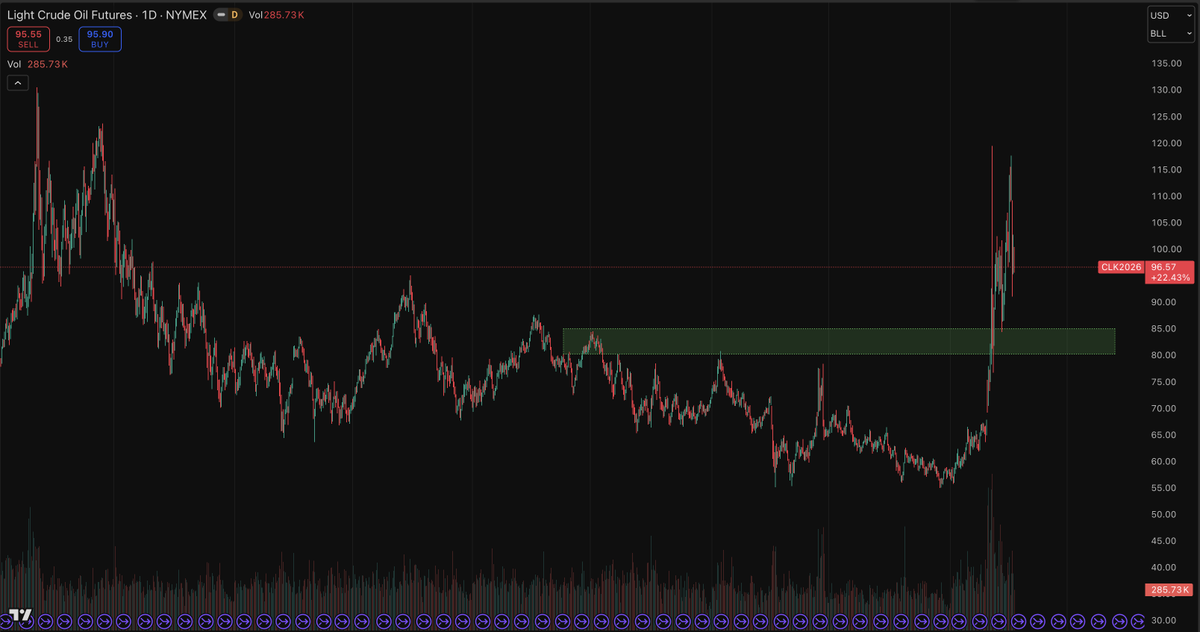 Alpha_Res_Lab's tweet photo. $CL  I expect Light Crude Oil to drop into 80-85$ area soon, but in the long term it is expected to reach 200-230$. https://t.co/ouCx0V3HR8