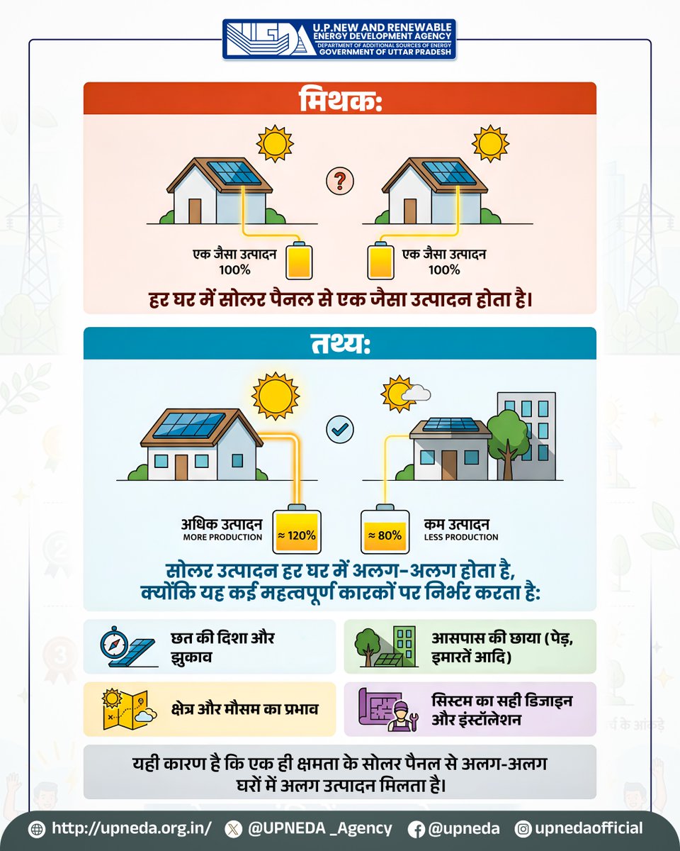 UPNEDA_Agency's tweet photo. क्या हर घर में सोलर पैनल से एक जैसा उत्पादन होता है? 

सच्चाई यह है कि सोलर उत्पादन कई कारकों पर निर्भर करता है, इसलिए हर घर में उत्पादन अलग-अलग होता है।

#UPNEDA #PMSuryaGhar #SolarAwareness #CleanSolar #RenewableEnergy #solarfact #SolarEnergyFacts #MythvsFact 
@CMOfficeUP
@JoshiPralhad
@aksharmaBharat
@isomendratomar
@ChiefSecyUP
@ACS_Energy
@MinOfPower
@mnreindia
@InfoDeptUP
@beeindiadigital
@PetroleumMin
@Nise_Gurgaon
@SECI_Ltd