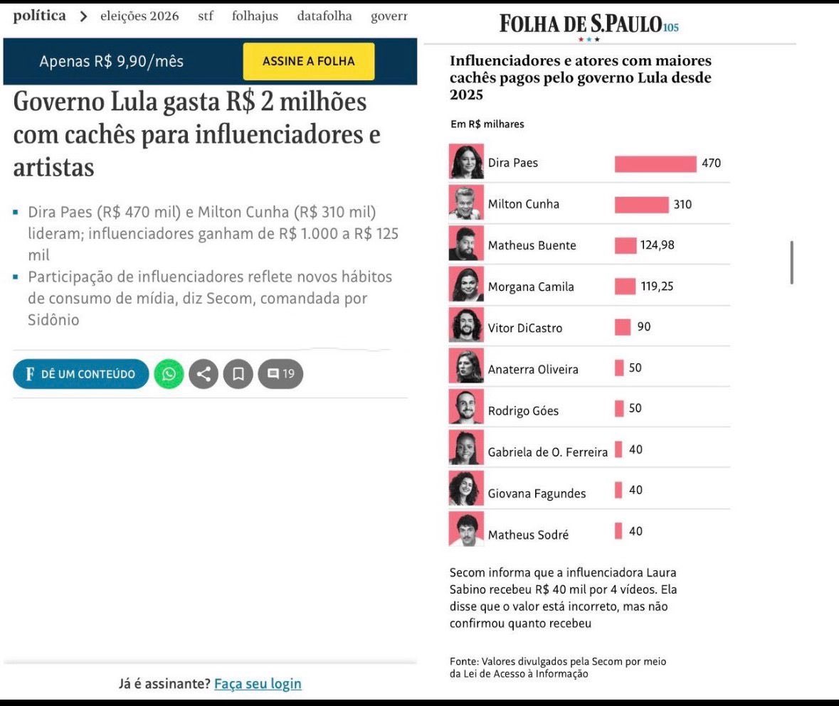 juliovschneider's tweet photo. 🚨 R$ 2 MILHÕES DO SEU BOLSO PARA INFLUENCIADORES E ARTISTAS 

O governo Lula destinou milhões em dinheiro público para bancar campanhas da Secom e os valores chamam atenção:

• Dira Paes: R$ 470 mil
• Milton Cunha: R$ 310 mil
• Influenciadores: entre R$ 1 mil e R$ 125 mil

Enquanto isso, serviços básicos seguem pressionados.

Agora fica mais fácil entender por que parte da classe artística e digital se posiciona de forma tão alinhada ao governo.