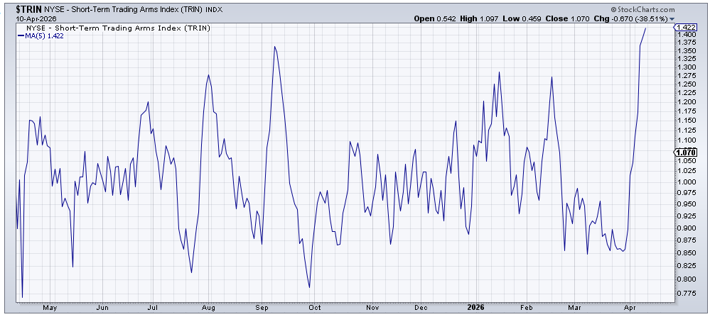 A tale of two markets.

5 dma of Naz TRIN
5 dma of NYSE TRIN