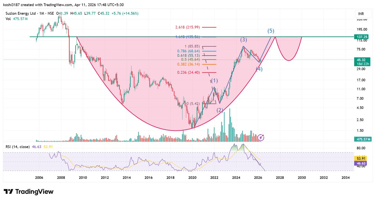 KJV87's tweet image. @Sahilpahwa09 Sahilbhai. Can we expect 4th wave has completed in Suzlon and 5th can go till 120-130 levels which is also resistance level? RSI B/O is visible on Monthly chart. Its Medium-term view. 
Do share your analysis as well.
#Suzlon #Query #DYOR