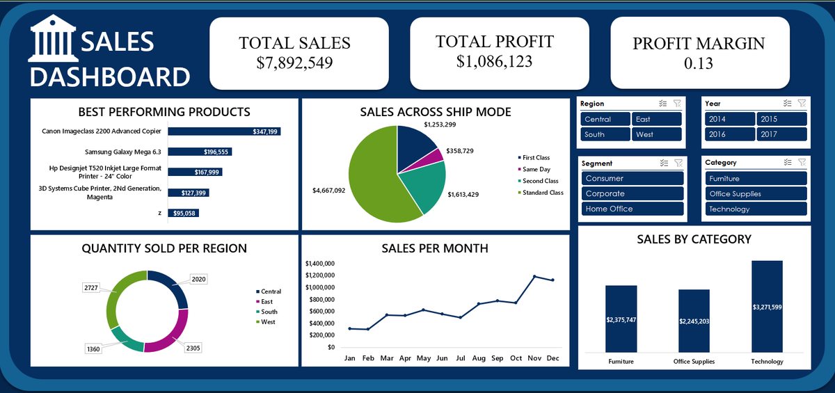 kvng_isla's tweet photo. Week 4, hmmm, can't believe it's been a month already. This week's project was actually fun, and more technical things are getting serious.  

@TDataImmersed @DabereNnamani @DanielTomi11 @msexcel #TDI https://t.co/QxSJAQyVE5
