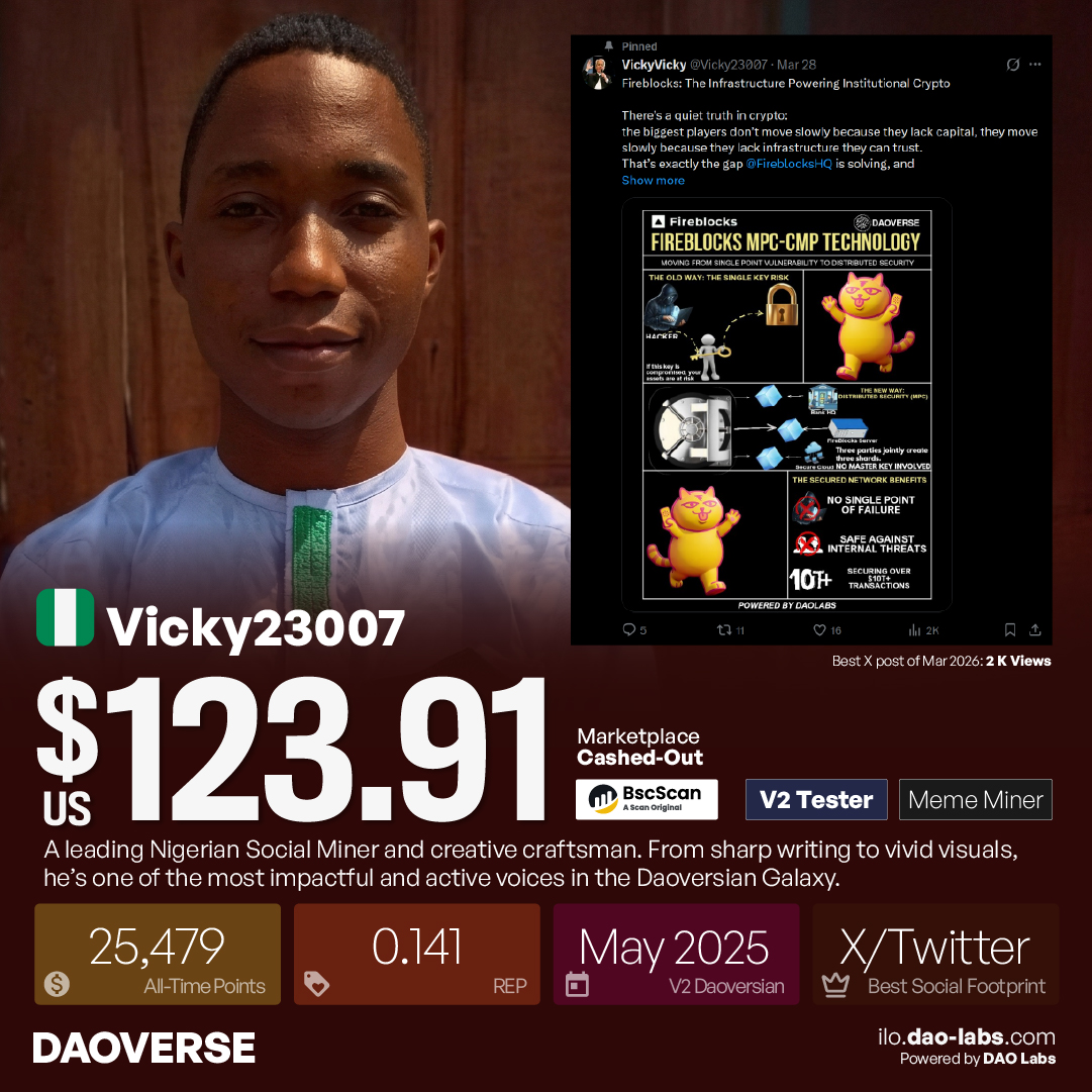 🇳🇬Meet <a href="/Vicky23007/">VickyVicky</a>, our brilliant Nigerian creator who is turning his writing and visual design skills into real Web3 yield! ✍️

🎨 In #DAOVERSE, quality content pays. He has stacked up 25,479 All-Time Points, secured a 0.141 REP, and earned a solid US$ 123.91 just by doing what