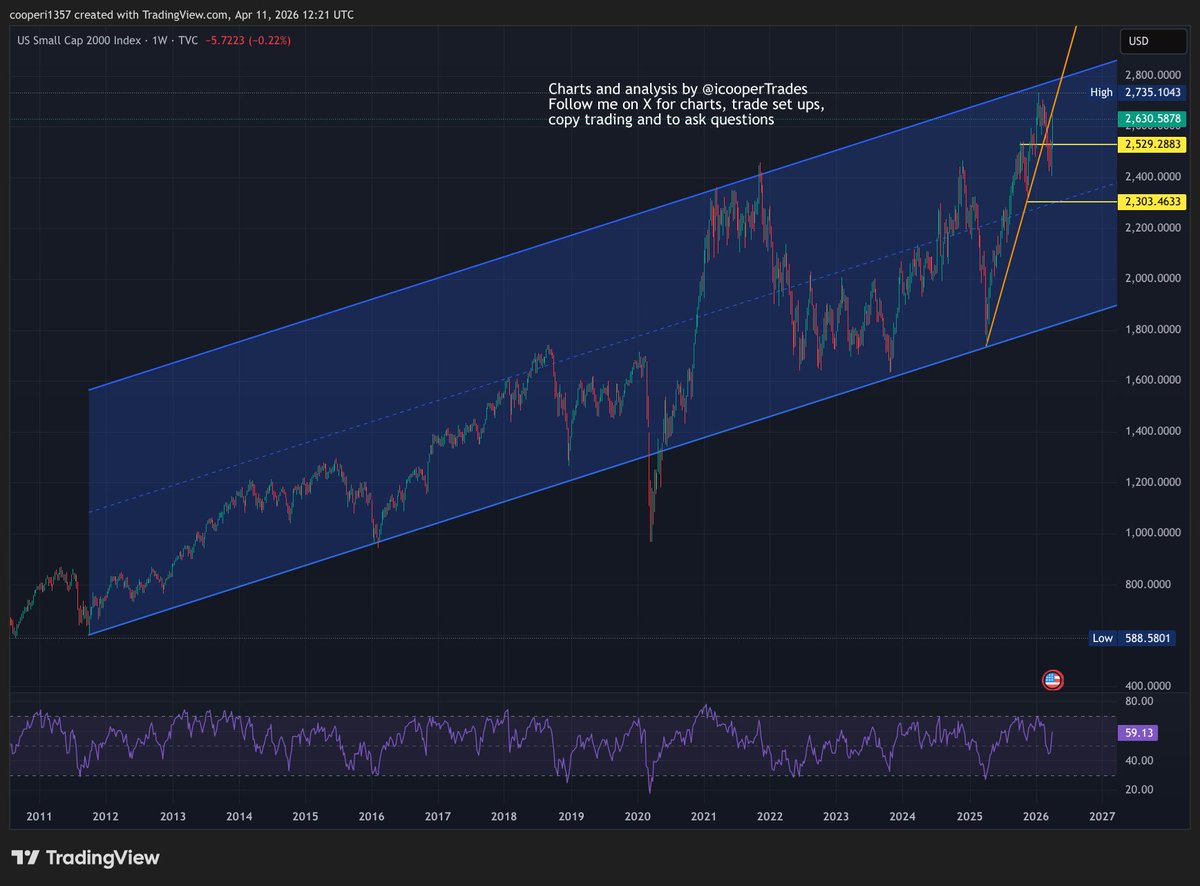 icooperTrades's tweet image. The #russell has rallied with all #stockmarkets over the last week or so. It has now tagged the major orange trend line and got a small pull back on Friday. This is a classic breakdown and then retest and should now result in a bigger drop. 
Below, first major support is the