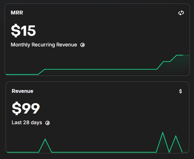 I'm at $15 MRR now !!!!!!!!!!!!!!!!!!!!!!!!!!!!!!!!
