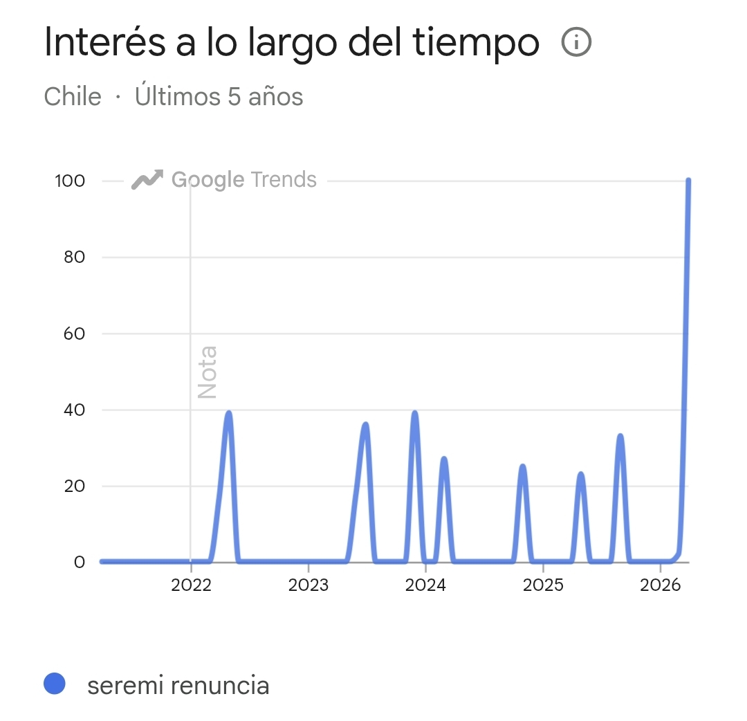 castillofaune's tweet photo. Búsqueda del término "seremi renuncia" en Google Trends. https://t.co/L00tp1JZyD