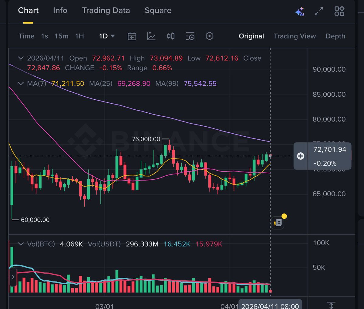Geopolitical tensions easing — US-Iran ceasefire signals and the Islamabad summit point to lower regional risk. 🌍

Macro sentiment is slowly tilting back toward growth and risk-on. 📈

With liquidity and confidence potentially returning…

Does BTC have what it takes to break