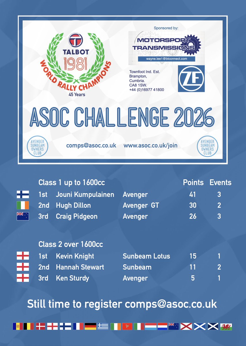 TheSunbeamLotus's tweet photo. Latest results and current registered members for this years #ASOCChallenge sponsored by #MotorsportTransmissions

#Avenger #Sunbeam #SunbeamLotus @avengerSunbeam @TheSunbeamLotus https://t.co/QJteivLJVe