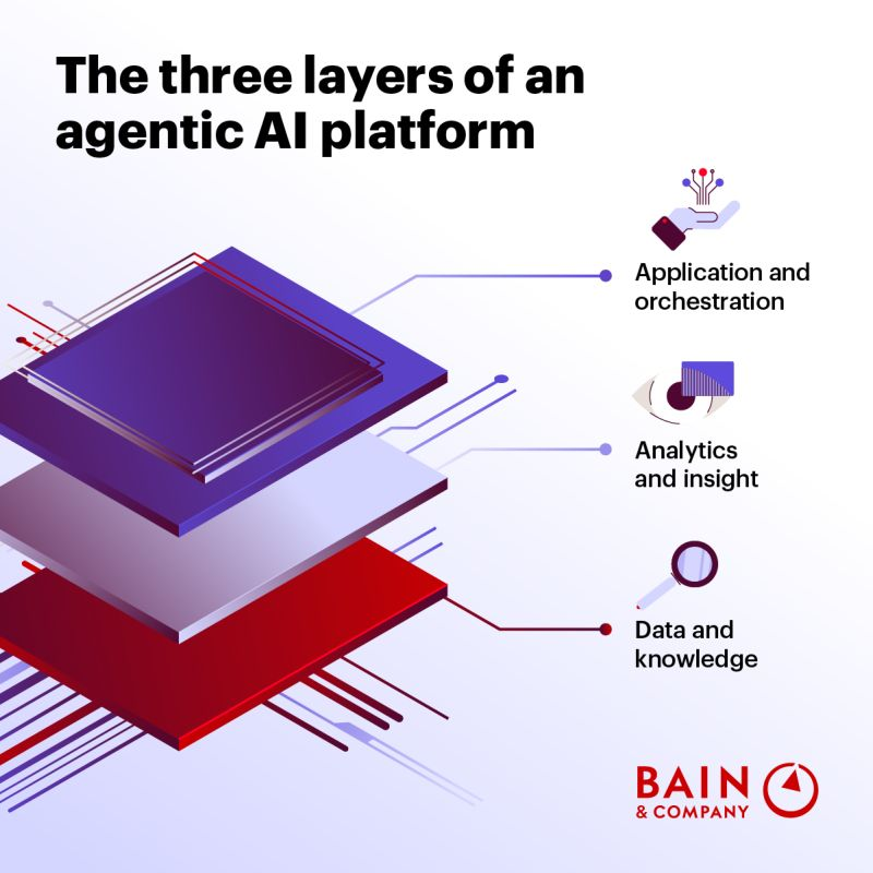 sijlalhussain's tweet image. 📍 Agentic AI platforms are not built from models. They are built from control layers.

As Bain highlights, agentic AI operates across three layers: data and knowledge, analytics and insight, and application and orchestration. This is not a stack. It is a hierarchy of how