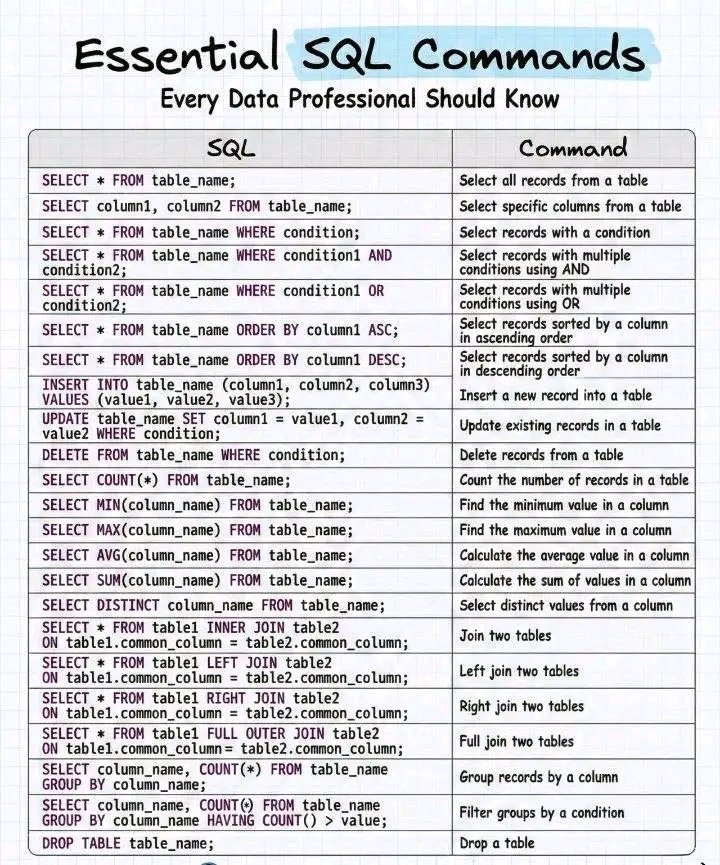 BharukaShraddha's tweet image. Essential SQL Commands📘

Save it for later 🔖

#Developers #dataanalysis #tips #softwareengineer #programming #coding #AI #SQL