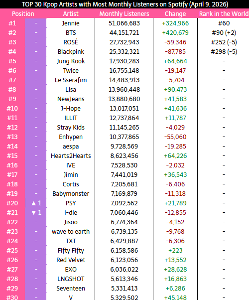 _Kpop_Stats_'s tweet image. Top 30 #KPOP Artist with most Monthly Listeners on Spotify
#JENNIE #ROSE #BLACKPINK #BTS #TWICE #JUNGKOOK #LISA #NewJeans #LESSERAFIM #StrayKids #aespa #ILLIT #ENHYPEN #CORTIS #JHOPE #IVE #TXT #wavetoearth #IDLE #BABYMONSTER #JIMIN #FIFTYFIFTY #SEVENTEEN #PSY #JISOO #EXO