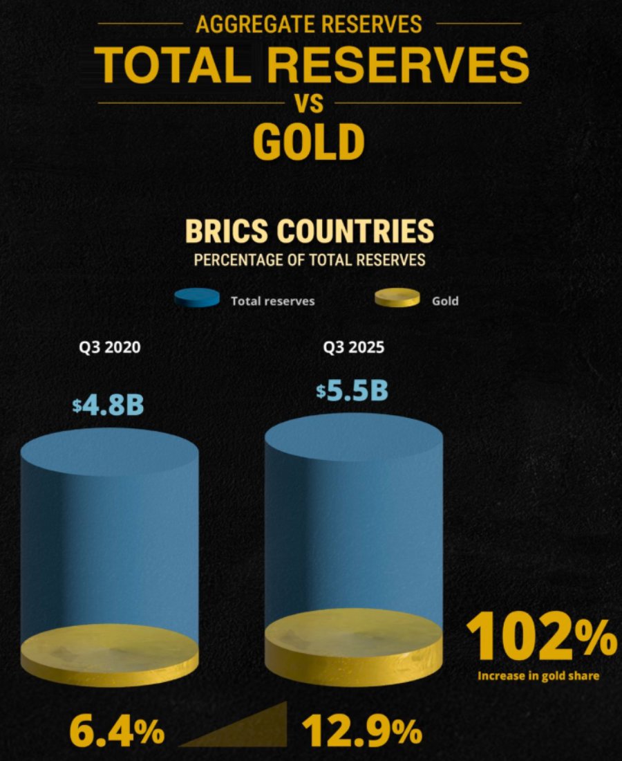 The Gold Divide 🪙

🏦 BRICS are rapidly expanding #Gold reserves, doubling their share (+102%) since 2020 via active purchases, while Western nations saw only a 12% increase—mostly from price gains.

Learn more about the divergence 👉 mining.com/infographic-in…

#PreciousMetals