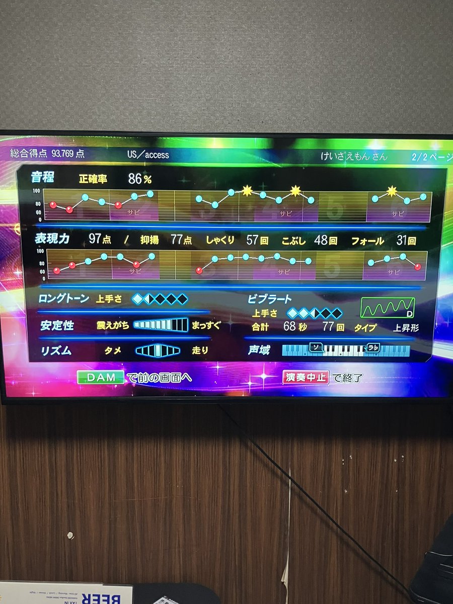 kzaemon4444's tweet image. 2026年4月11日35曲目 access「US」(#1994年)

#カラオケ
#access
#浅倉大介
#精密採点DXG