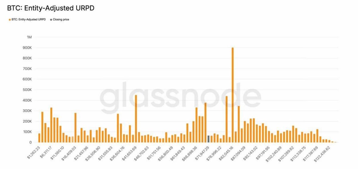 #Bitcoin
Gần 850.000 BTC đã được mua trong khoảng giá từ 60.000 đến 70.000 đô la trong năm nay. Con số này chiếm hơn 9% tổng nguồn cung.

Biểu đồ URPD cho thấy sự tích lũy mạnh mẽ trong khoảng giá này.