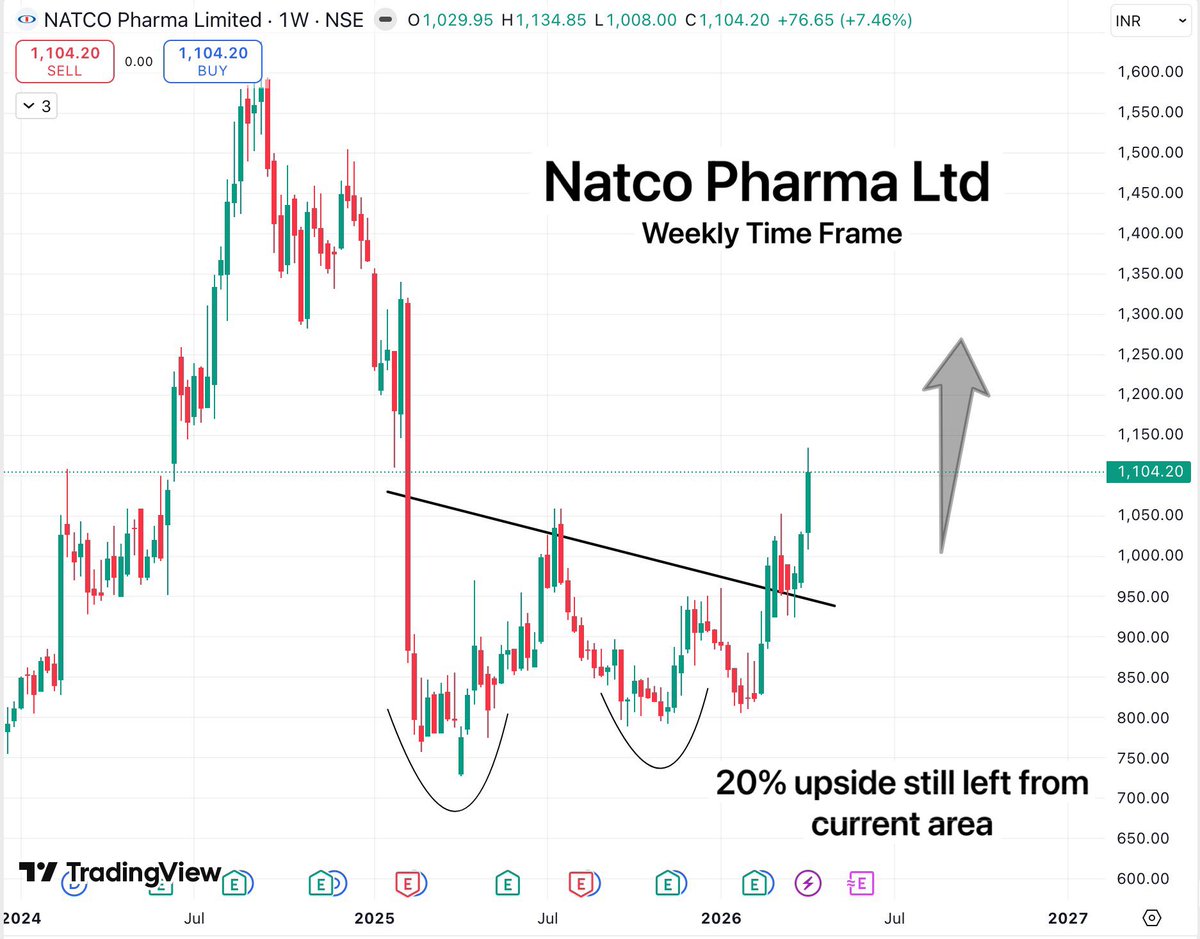 TradeTeam_'s tweet image. Natco Pharma updated chart

It already moved up 20%, and ready for another 20% momentum towards 1250 to 1300.

#StockMarketIndia #BreakoutStock #StocksToWatch #StocksInFocus #SwingTrading #investing #Stocks