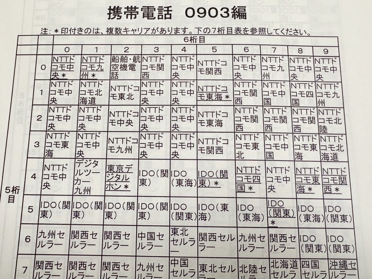 toppy_net's tweet image. これですね…当時調べられていた方の個人サイトをプリントアウトしたものがあります

旧030👉090-3 の例だと

090-358- はIDOの東海エリア
090-366- は九州セルラー
090-367- は関西セルラー
090-378- は四国セルラー

みたいに当時は番号でどこの地域の利用者かがわかりましたね