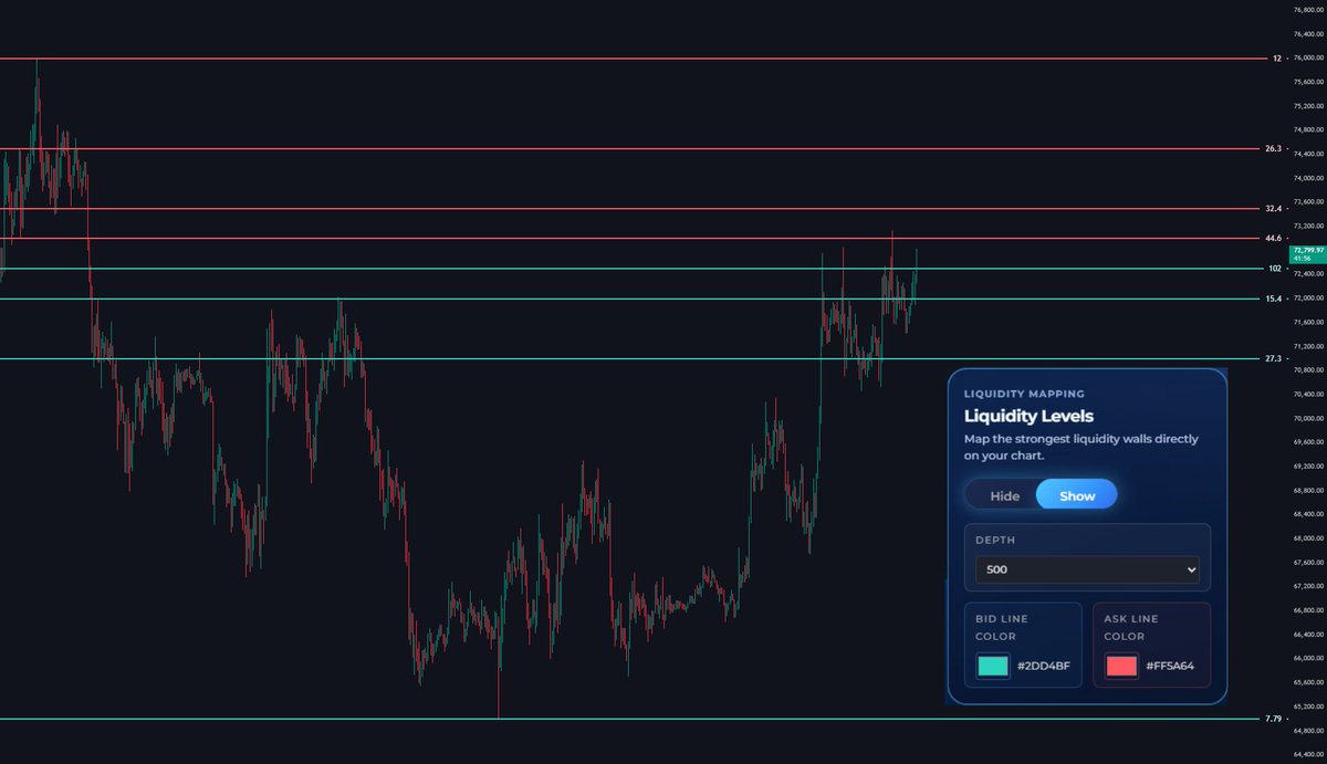 SwimBigBeluga's tweet image. LIQUIDITY LEVELS - live on your chart.

Our new SONAR update gives users the facility to show live liquidity levels on their #TradingView chart - giving BigBeluga users yet another trading edge.
bigbeluga.com/free-extension
