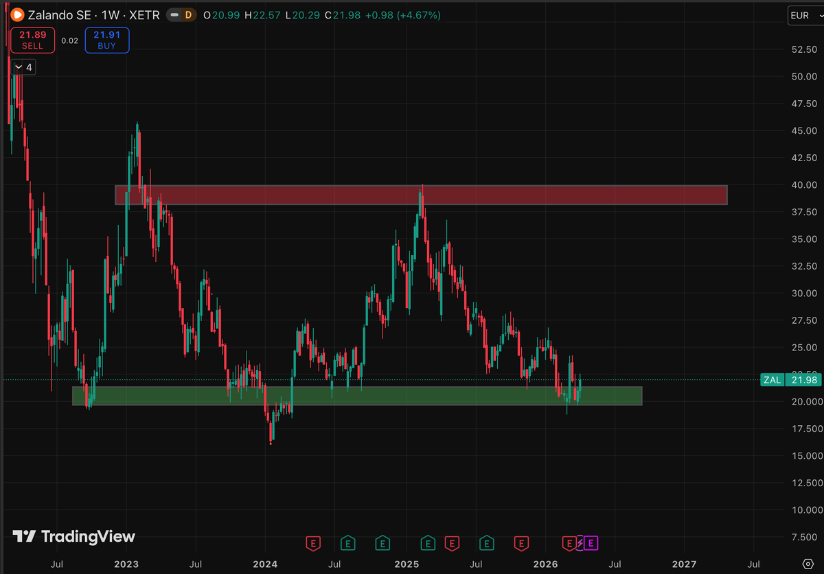 WolfofKorso's tweet photo. New position $ZAL https://t.co/sT4VxSScNj