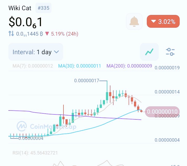 Mrgrace4's tweet image. Wikicat has been experiencing a decline over the past six days, yet it remains resilient.

Should we start expecting some massive uptrend 🤔

$WKC