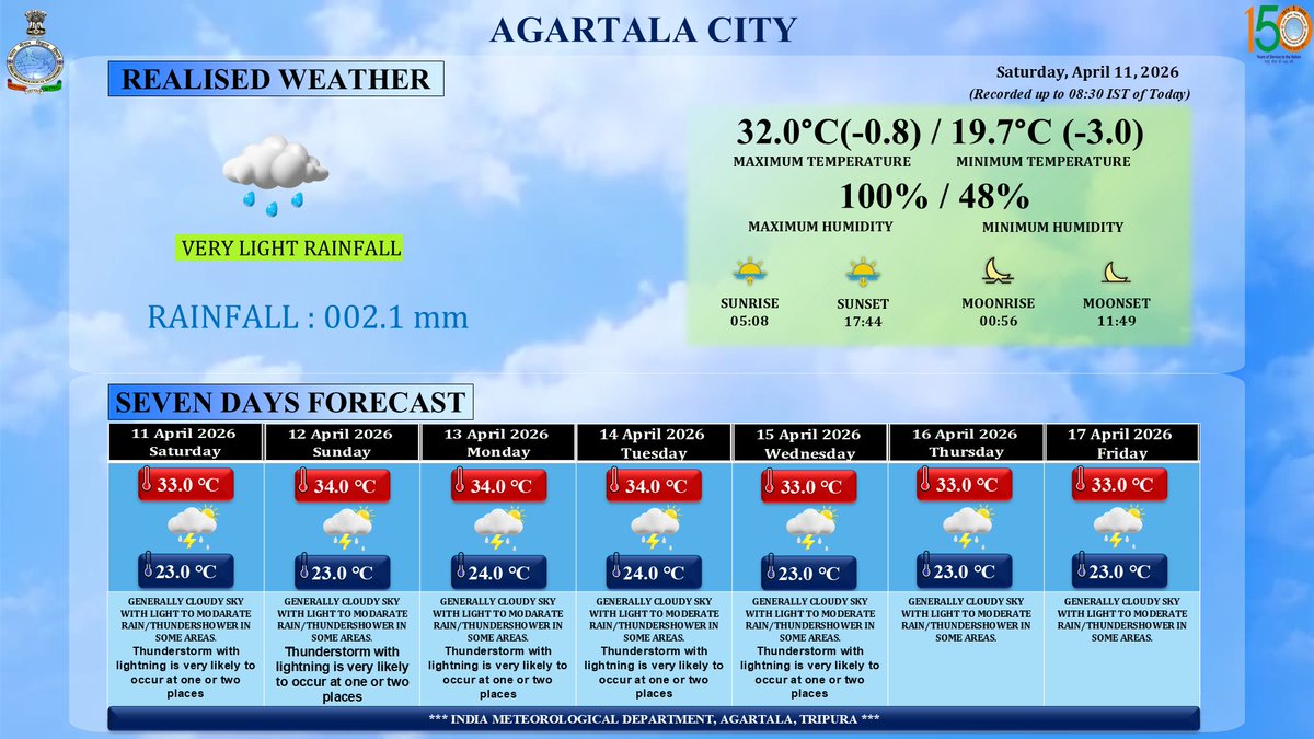 AGARTALA CITY REALIZED WEATHER AND SEVEN DAYS FORECAST.
DATED 11-04-2026.
Website :- agartala.imd.gov.in