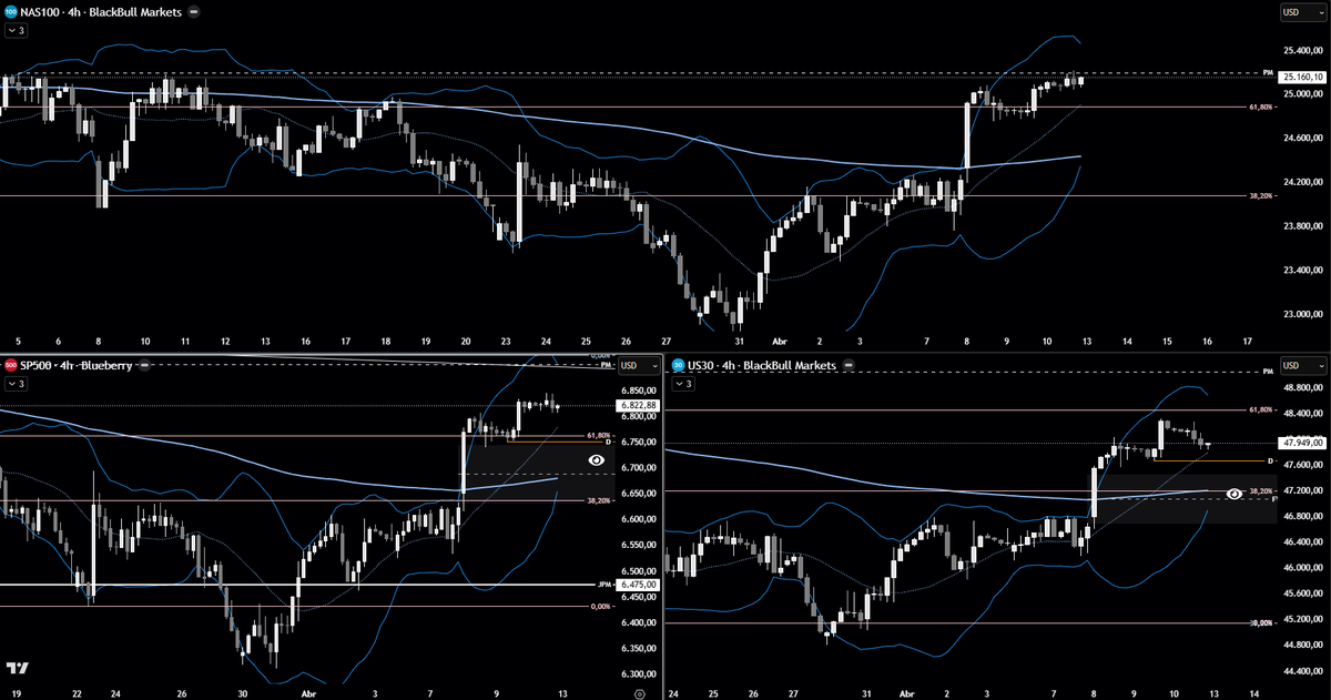 Pablo7rades's tweet photo. 🇺🇸 #NQ #SPX y #US30 → Para los mercados AMERICANOS 🇺🇸 espero algo parecido 🟢

Retroceso a las zonas marcadas y unirme a la tendencia alcista https://t.co/FmRcLG3zJE
