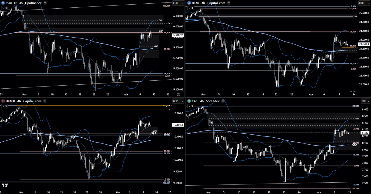 Pablo7rades's tweet photo. 🇪🇺 #DAX #CAC40 #STOXX50 #UK100 → Y para Europa lo mismo, de estos el que veo más alcista es el Índice Inglés 🇬🇧.

🚨 No obstante para la próxima semana me gustan mas los índices americanos https://t.co/rfgzYQELCa